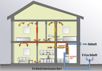 Fenster öffnen zum Lüften im Passivhaus?