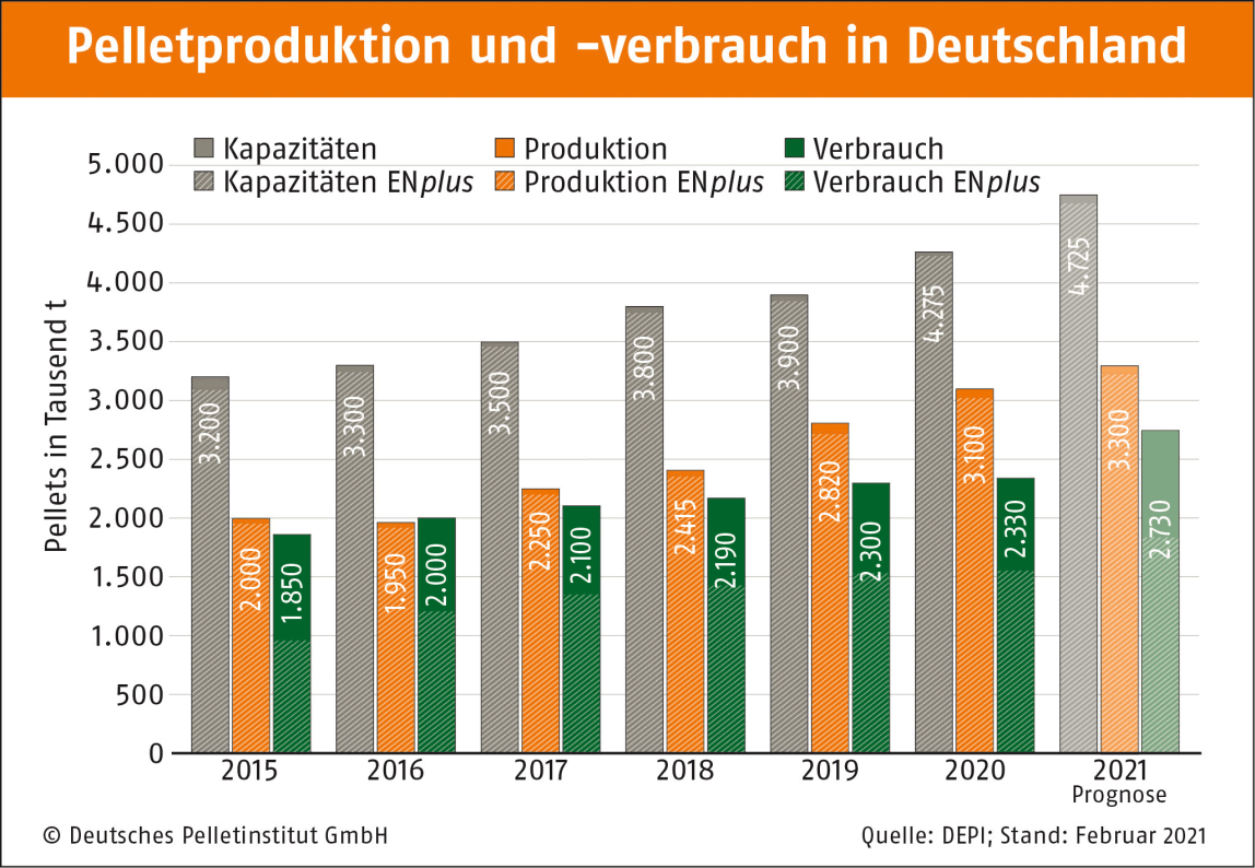 Pelletmarkt (Pellets und Geräte) in Deutschland zieht spürbar an