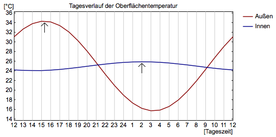 Sommerlicher Hitzeschutz durch Phasenverschiebung