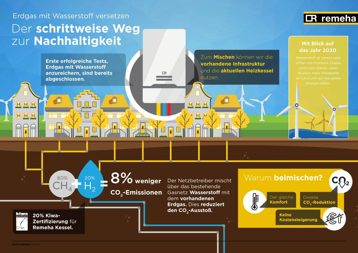 Remeha erhält die erste Wasserstoffzertifizierung